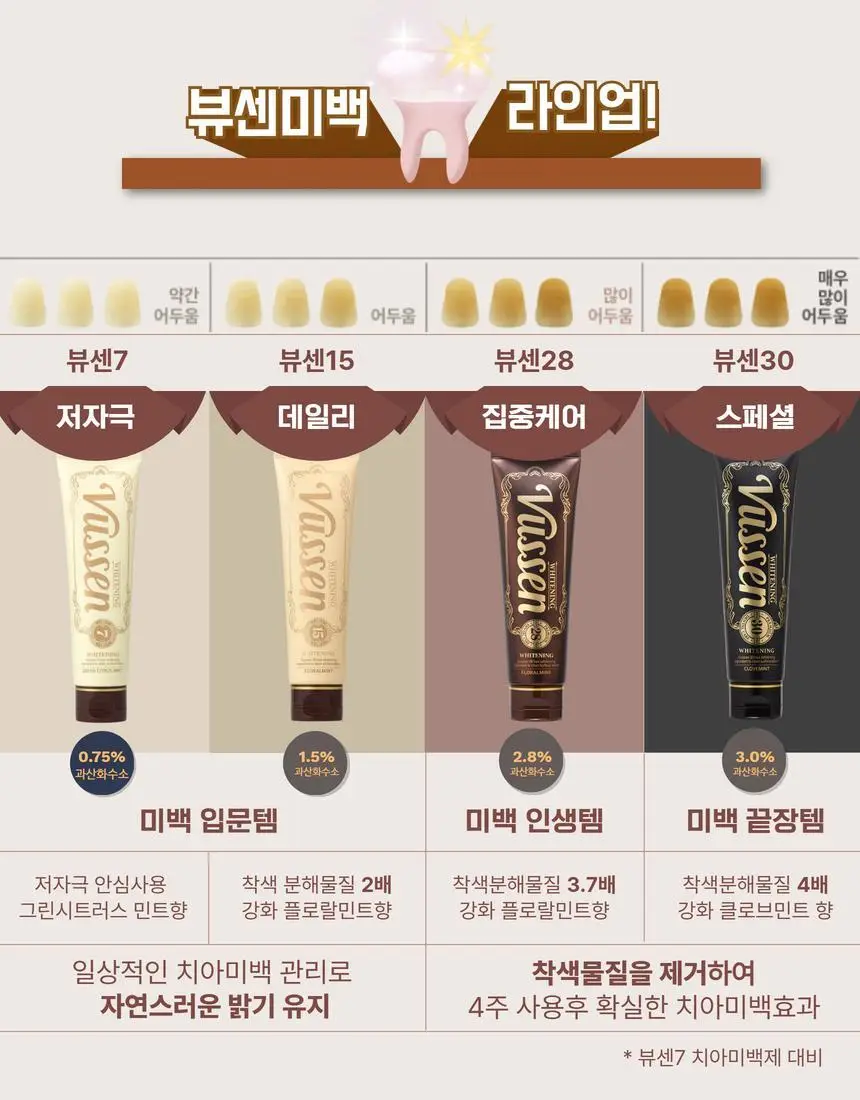 [집중 미백케어] 뷰센28 치아미백제 105g 대용량 기획팩 (+칫솔 1P) 상세페이지 26